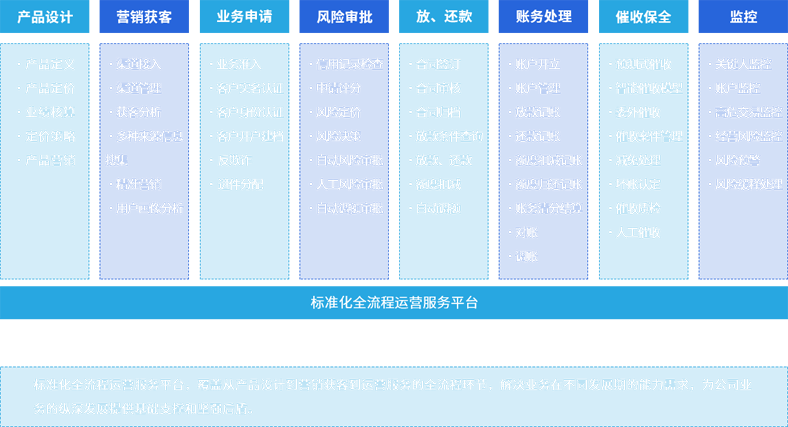 Standardized service processes